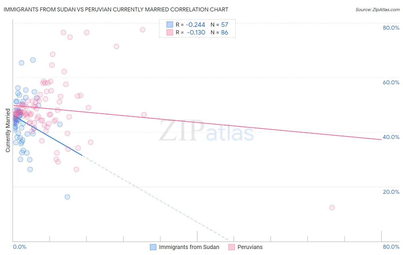 Immigrants from Sudan vs Peruvian Currently Married