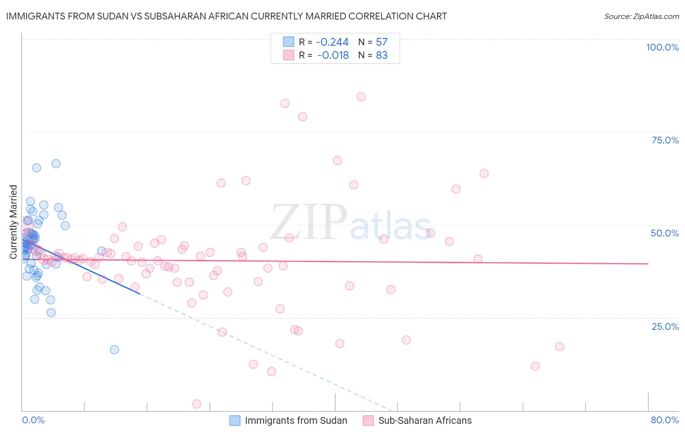 Immigrants from Sudan vs Subsaharan African Currently Married