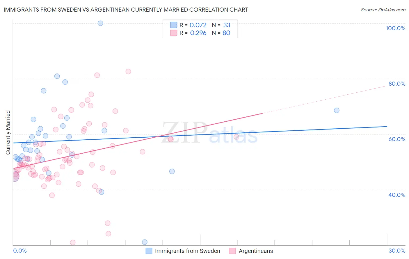 Immigrants from Sweden vs Argentinean Currently Married