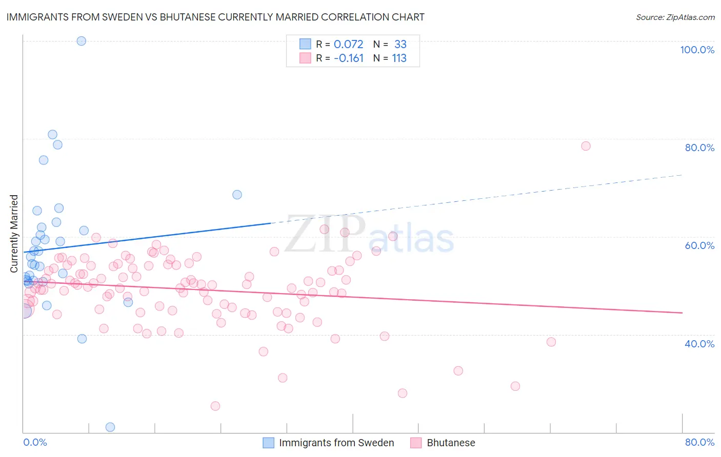 Immigrants from Sweden vs Bhutanese Currently Married