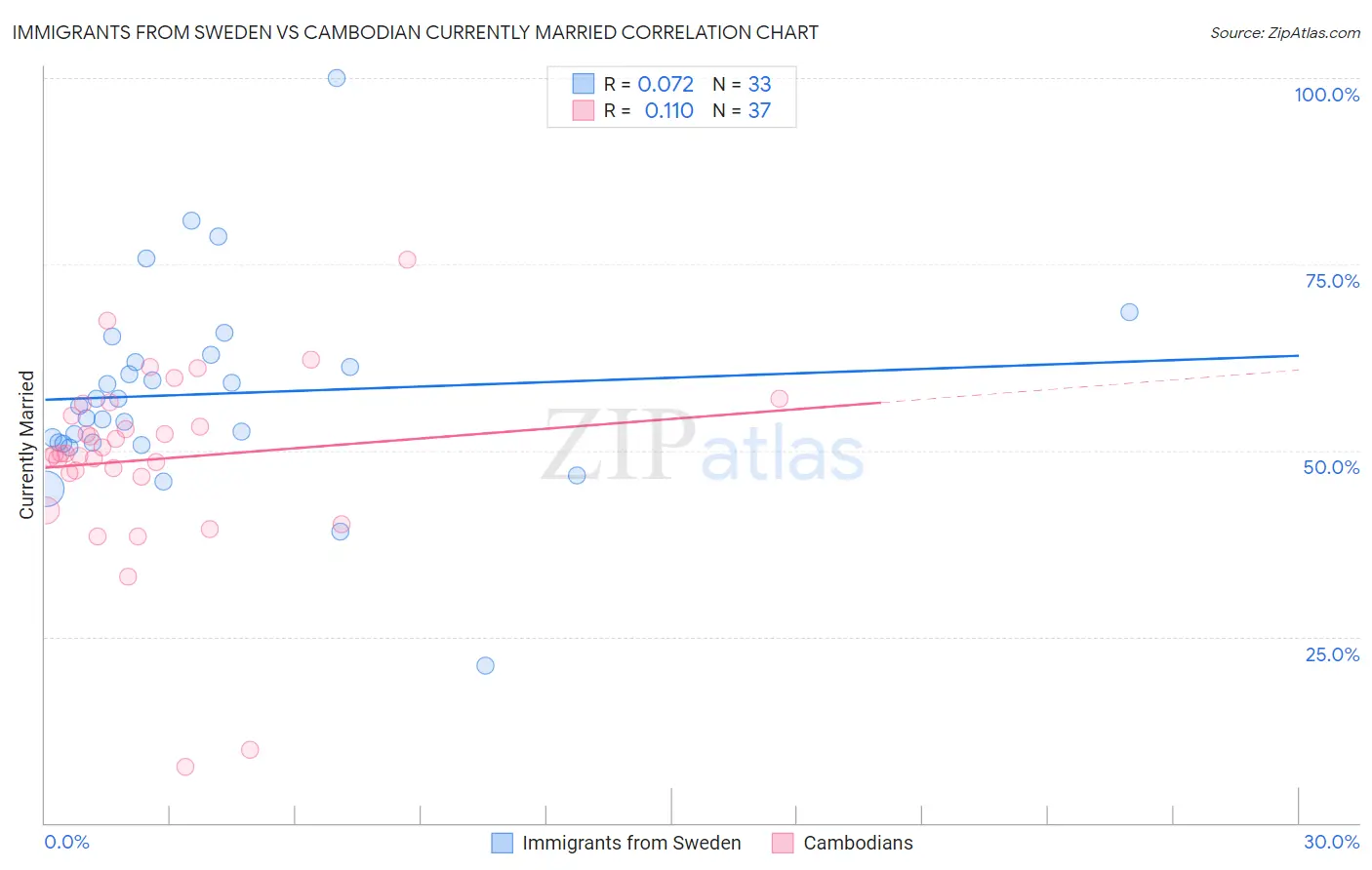 Immigrants from Sweden vs Cambodian Currently Married