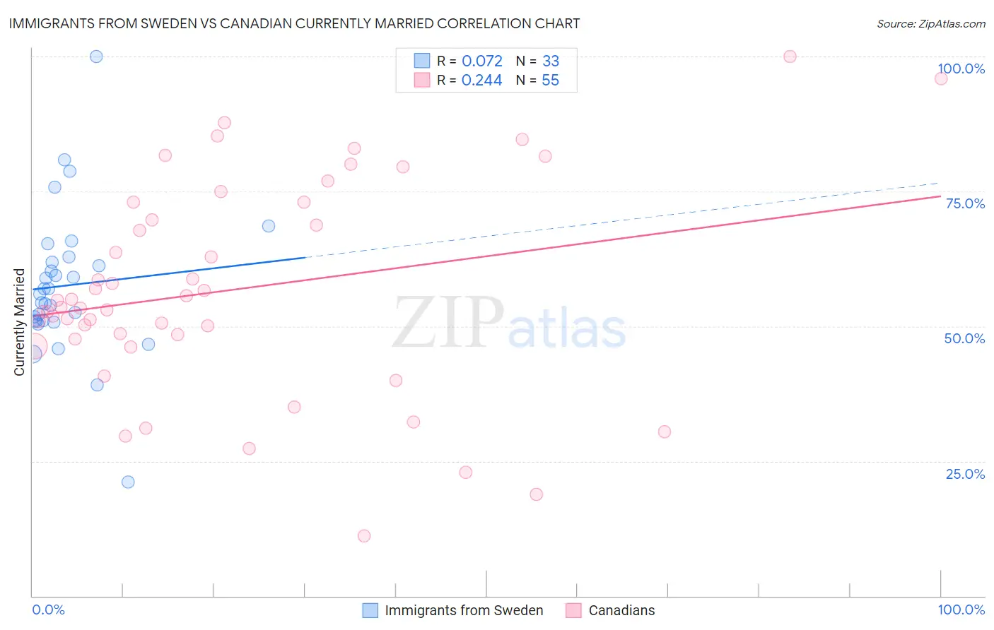Immigrants from Sweden vs Canadian Currently Married