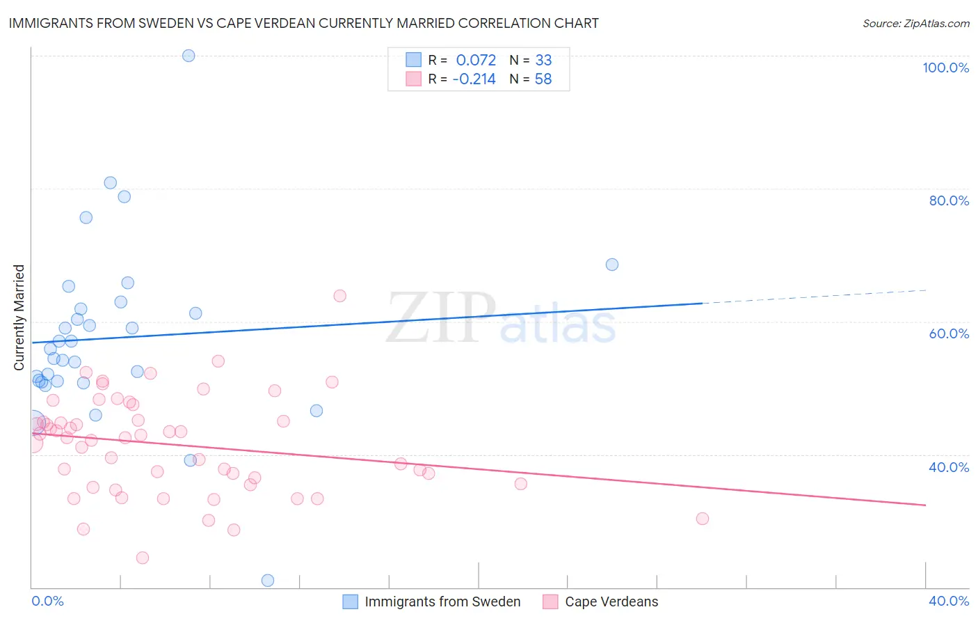 Immigrants from Sweden vs Cape Verdean Currently Married