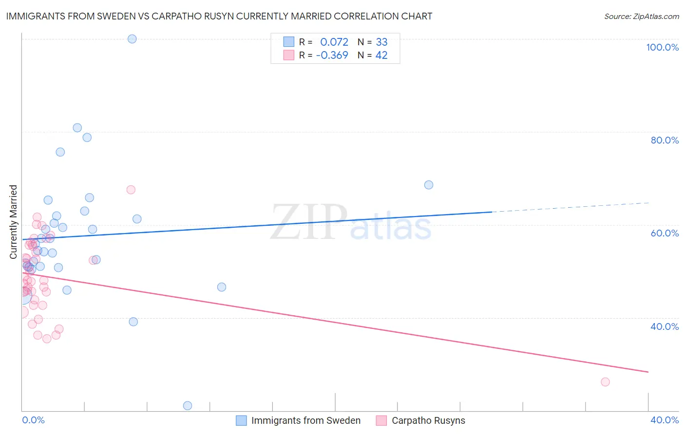 Immigrants from Sweden vs Carpatho Rusyn Currently Married