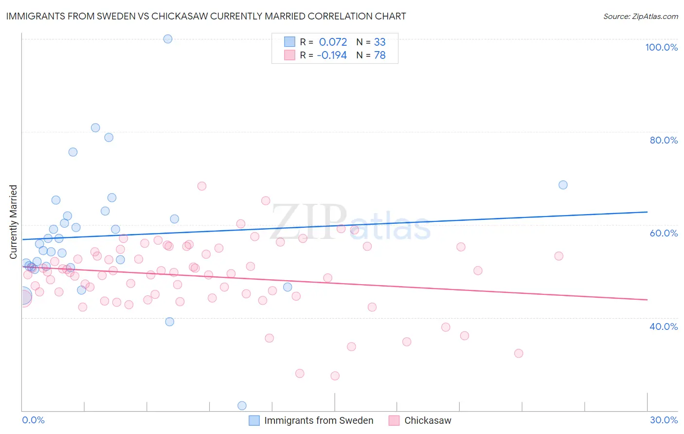 Immigrants from Sweden vs Chickasaw Currently Married