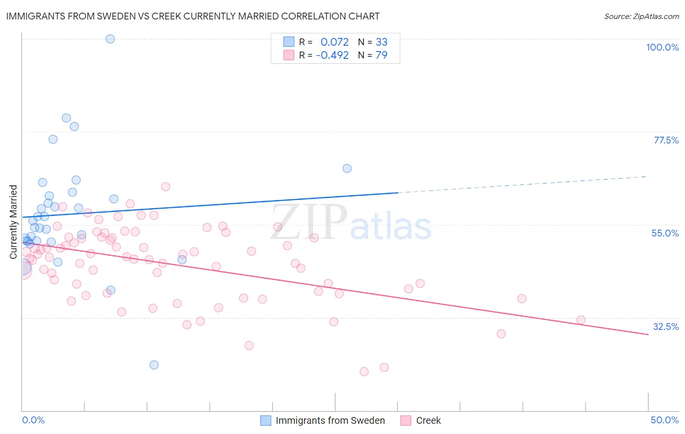 Immigrants from Sweden vs Creek Currently Married