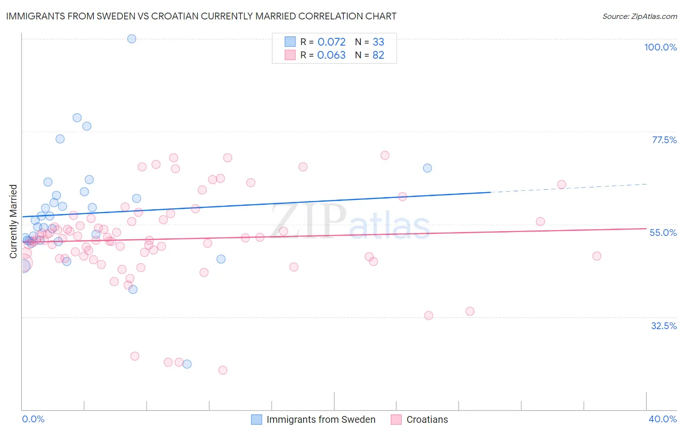 Immigrants from Sweden vs Croatian Currently Married