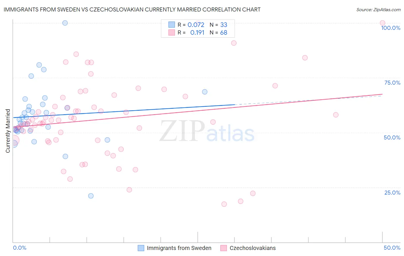Immigrants from Sweden vs Czechoslovakian Currently Married