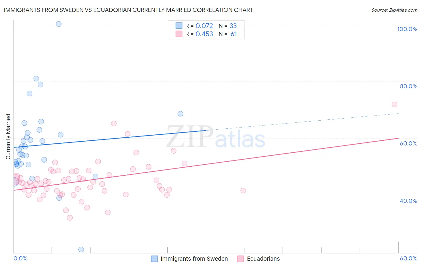 Immigrants from Sweden vs Ecuadorian Currently Married