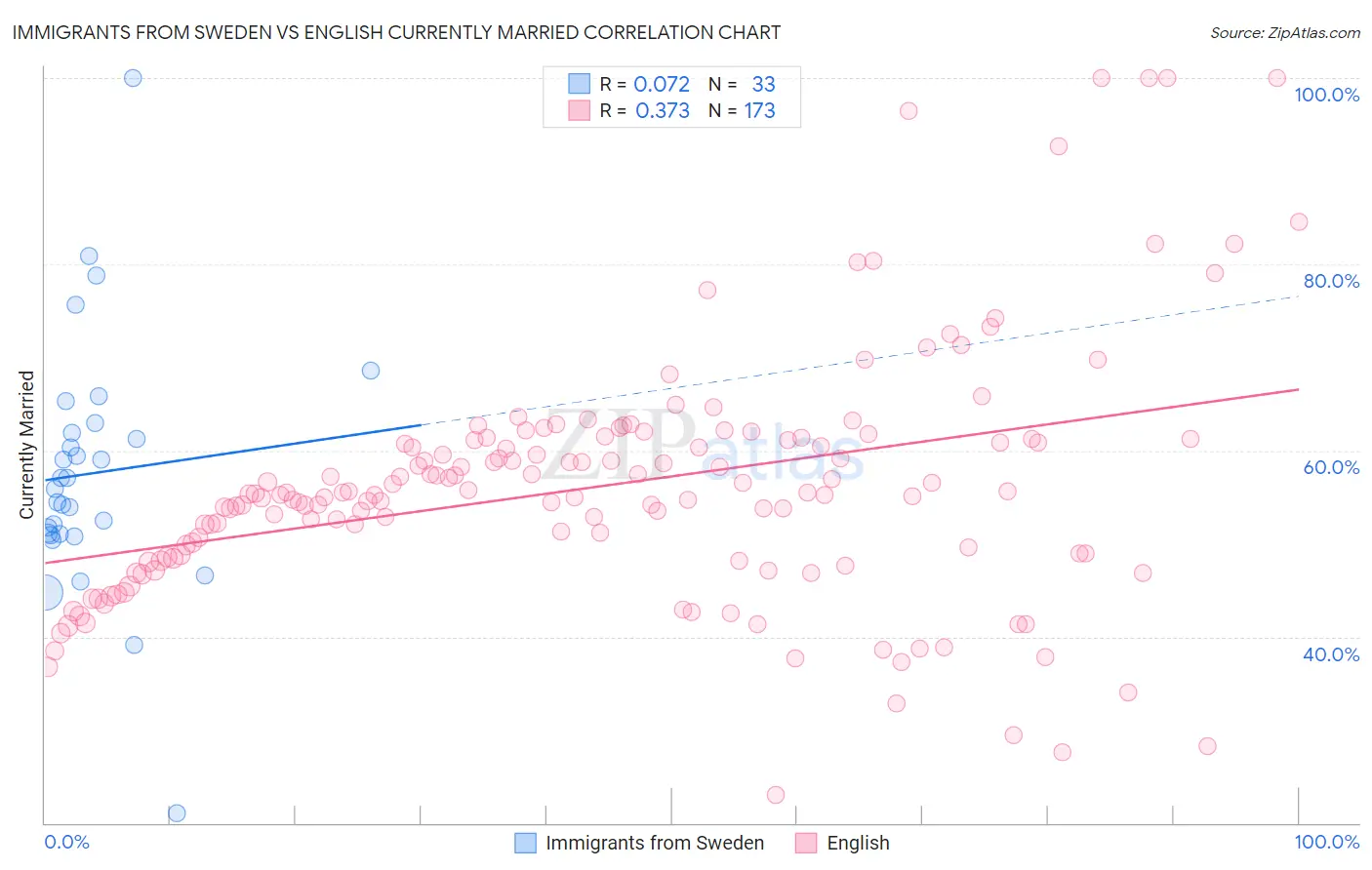 Immigrants from Sweden vs English Currently Married