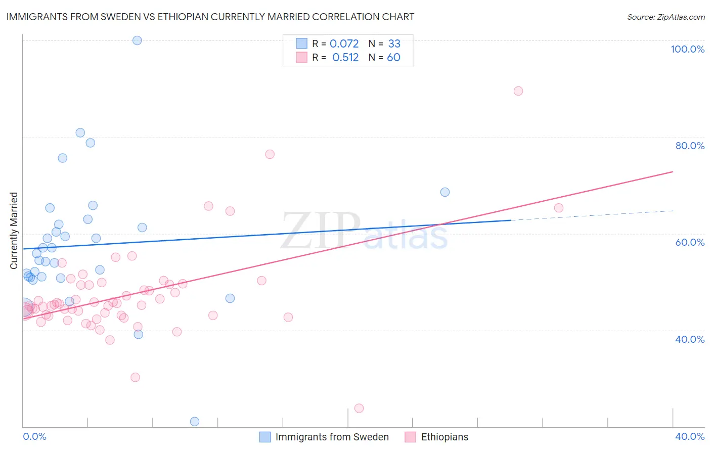 Immigrants from Sweden vs Ethiopian Currently Married