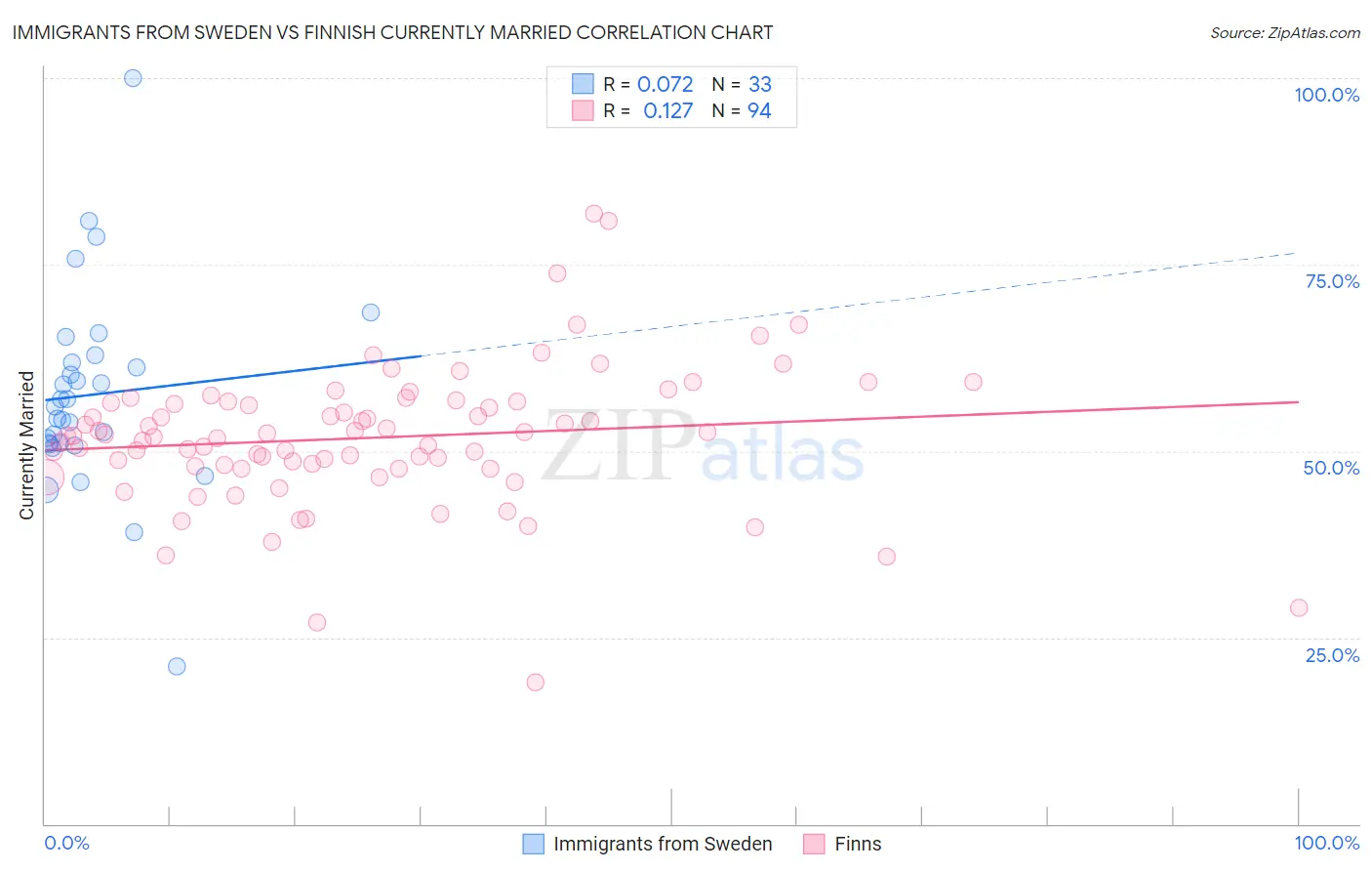 Immigrants from Sweden vs Finnish Currently Married