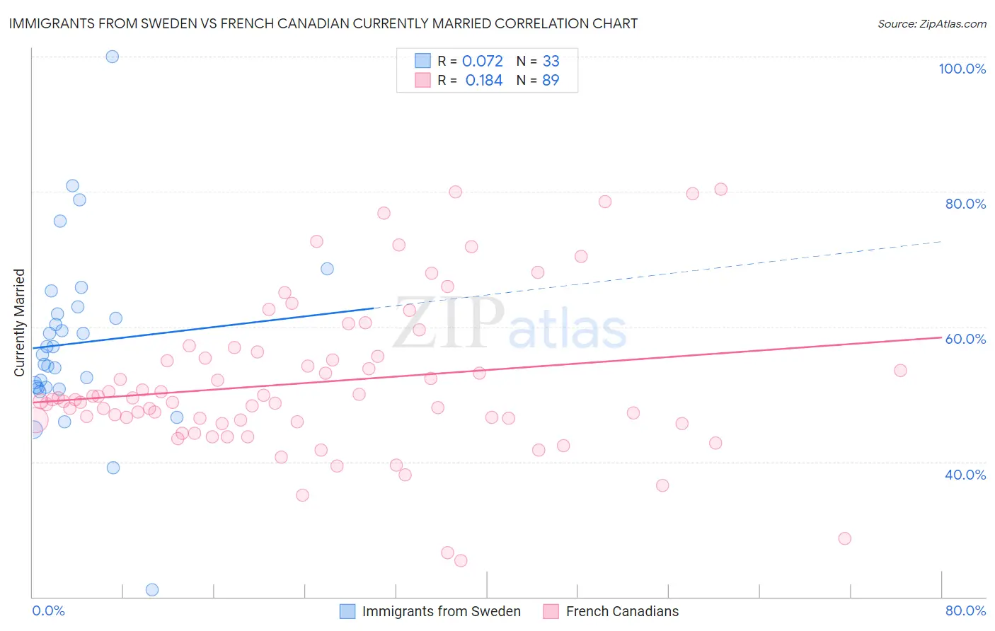 Immigrants from Sweden vs French Canadian Currently Married