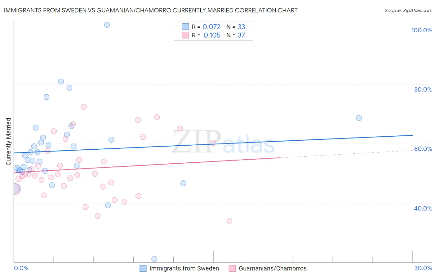 Immigrants from Sweden vs Guamanian/Chamorro Currently Married