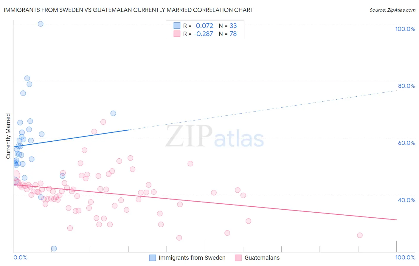 Immigrants from Sweden vs Guatemalan Currently Married