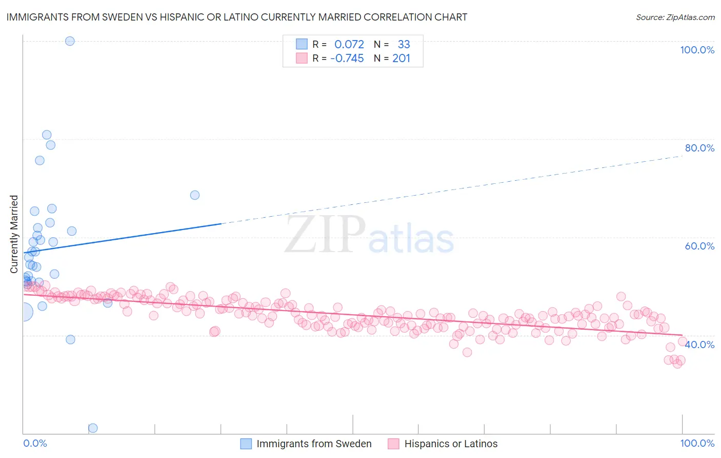 Immigrants from Sweden vs Hispanic or Latino Currently Married