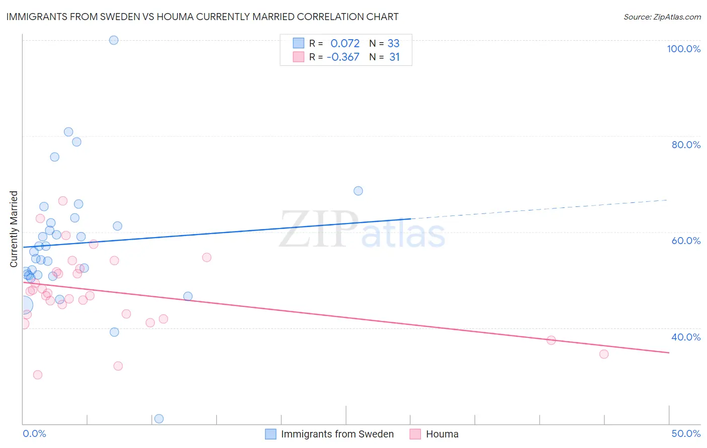 Immigrants from Sweden vs Houma Currently Married