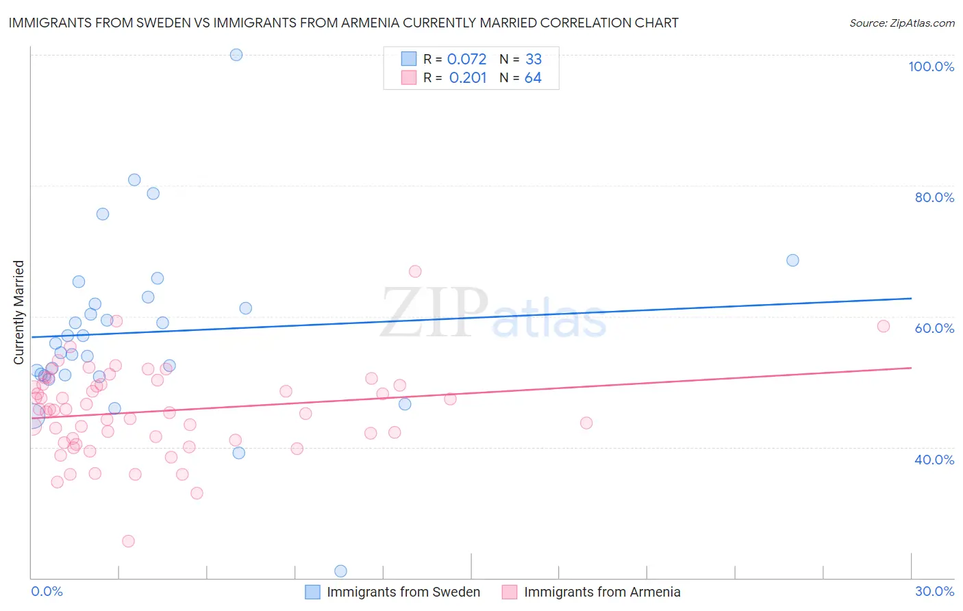 Immigrants from Sweden vs Immigrants from Armenia Currently Married