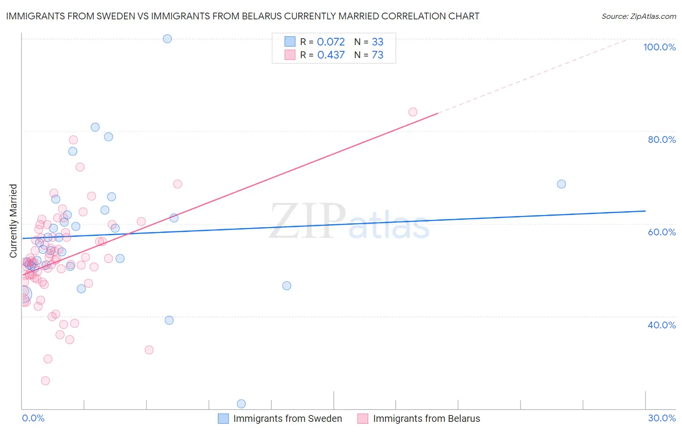 Immigrants from Sweden vs Immigrants from Belarus Currently Married
