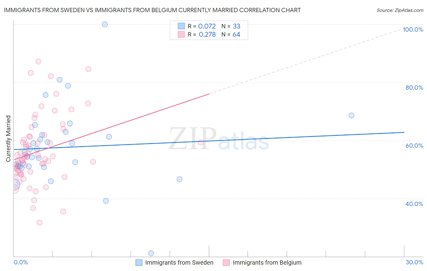 Immigrants from Sweden vs Immigrants from Belgium Currently Married