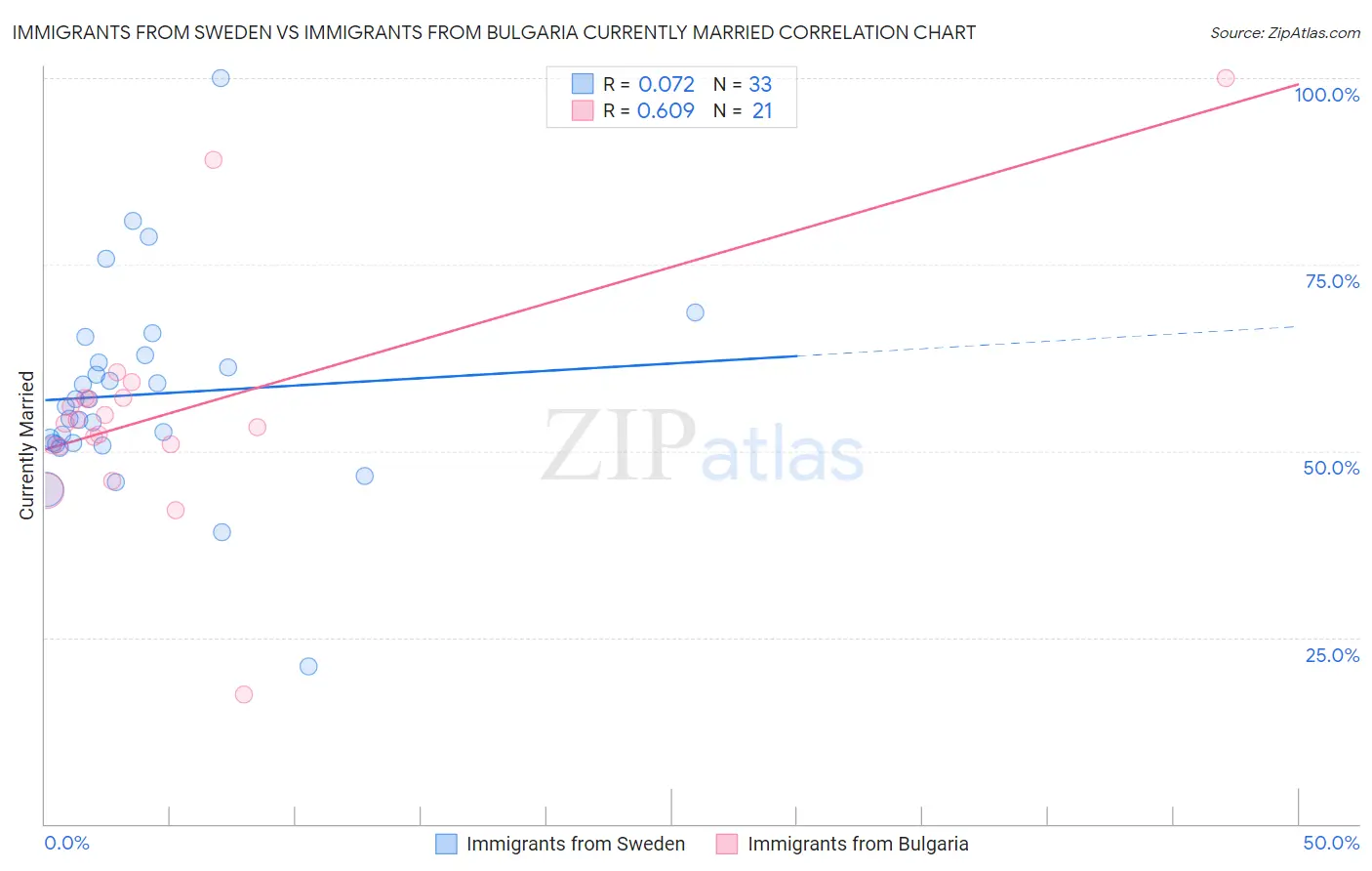 Immigrants from Sweden vs Immigrants from Bulgaria Currently Married