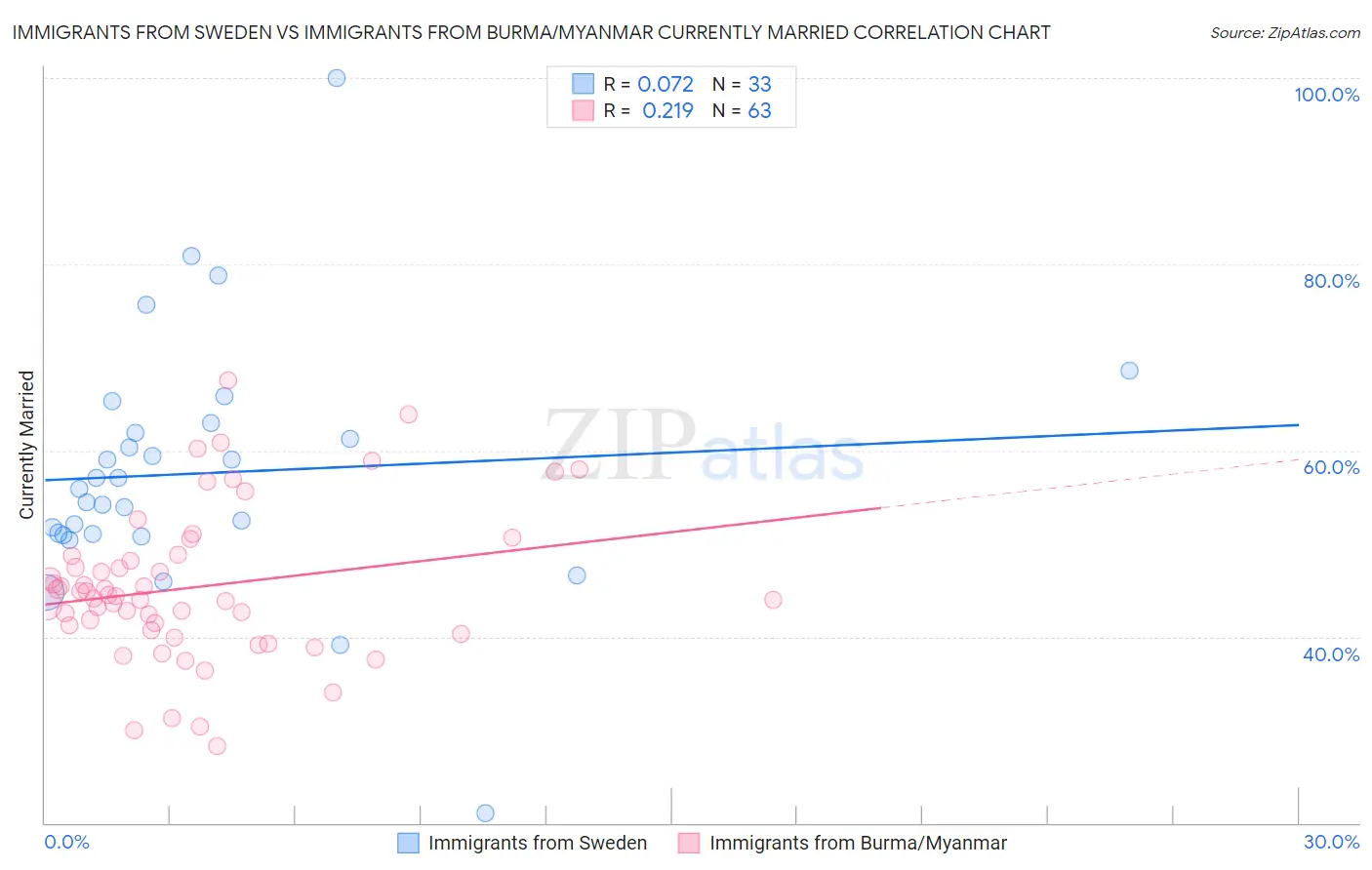 Immigrants from Sweden vs Immigrants from Burma/Myanmar Currently Married