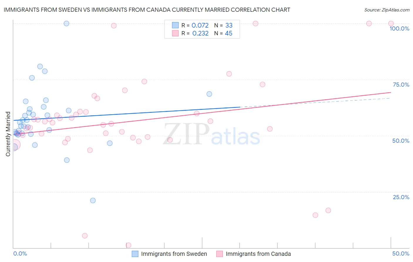 Immigrants from Sweden vs Immigrants from Canada Currently Married