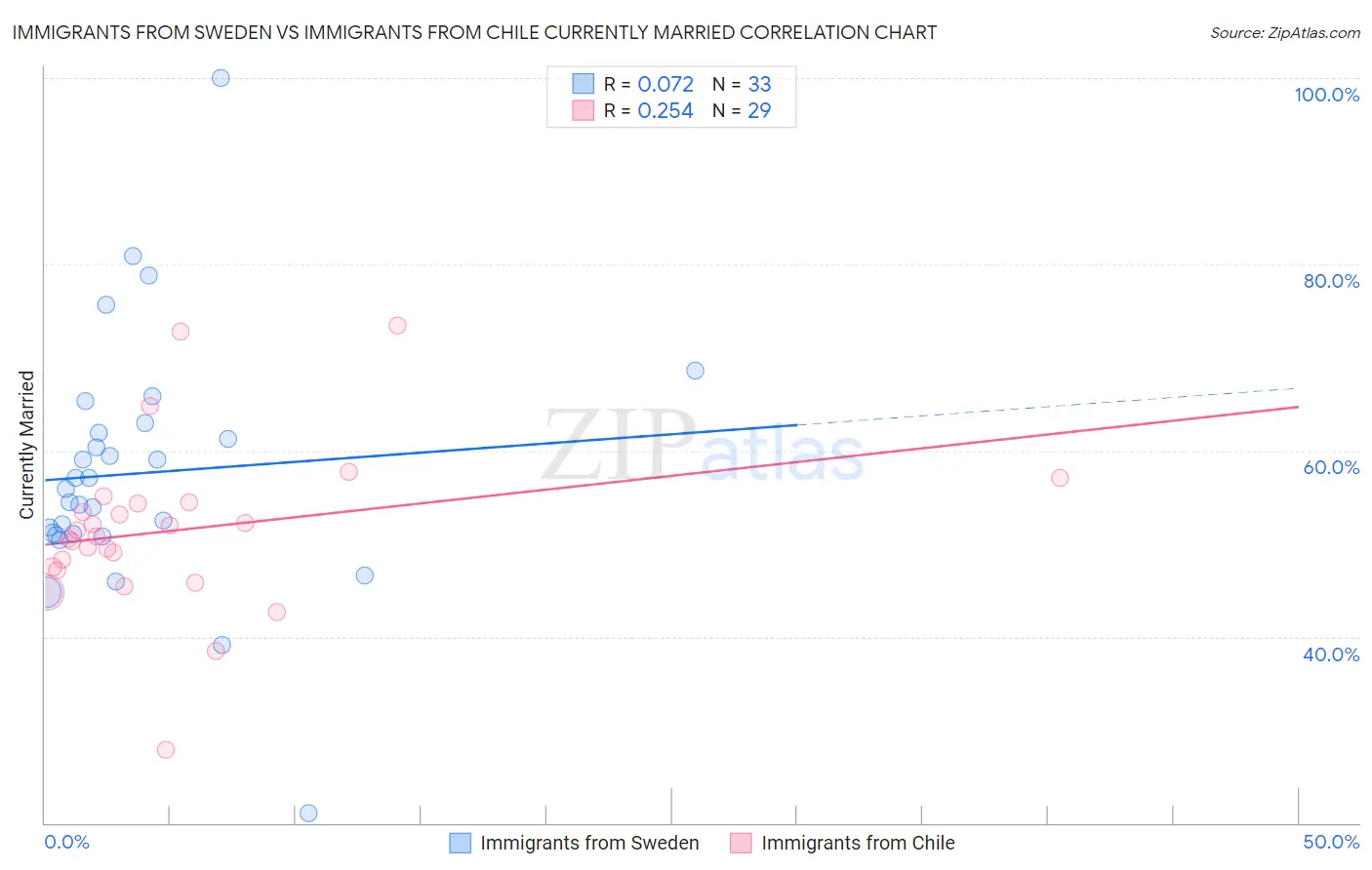 Immigrants from Sweden vs Immigrants from Chile Currently Married