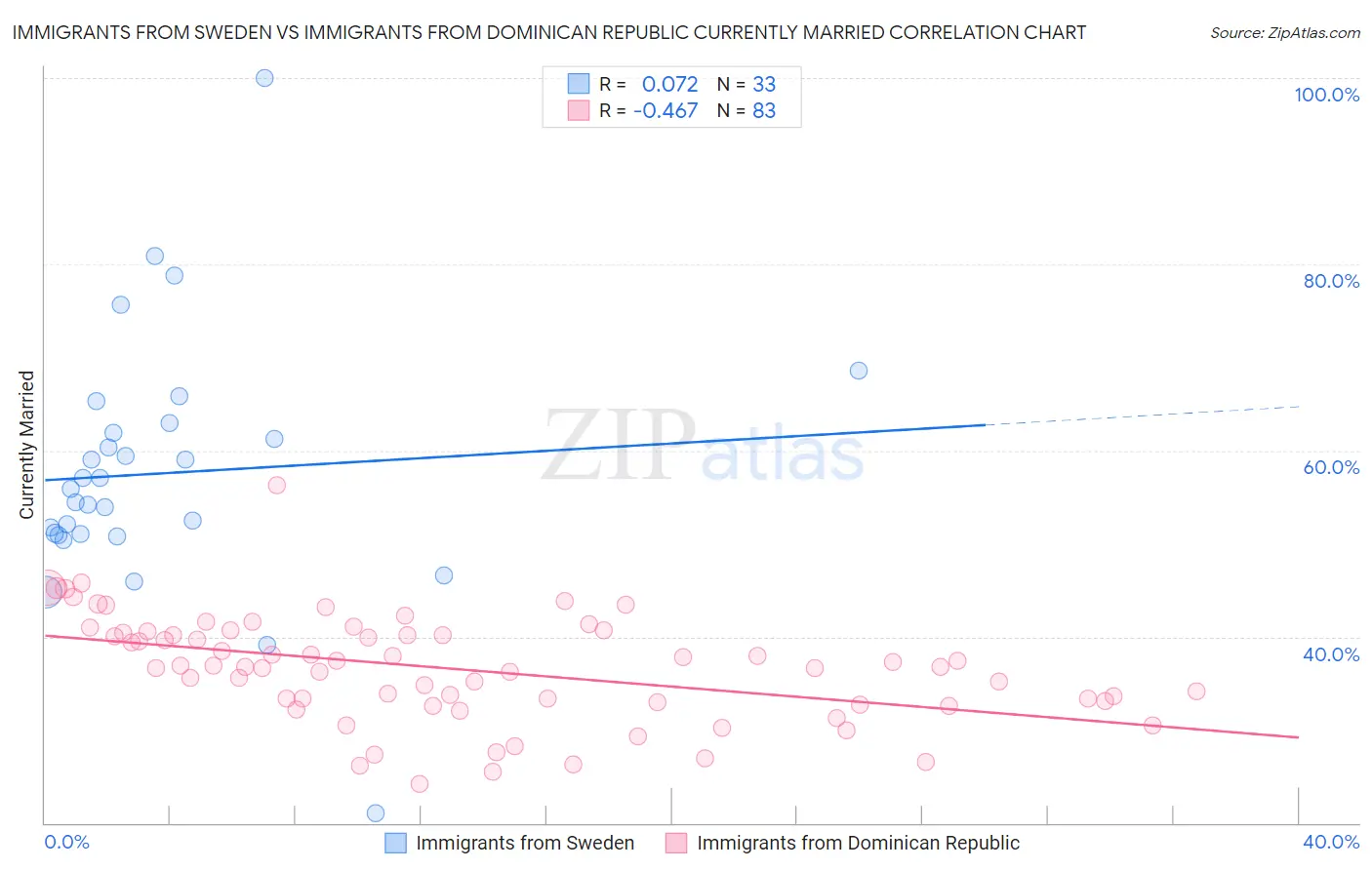 Immigrants from Sweden vs Immigrants from Dominican Republic Currently Married