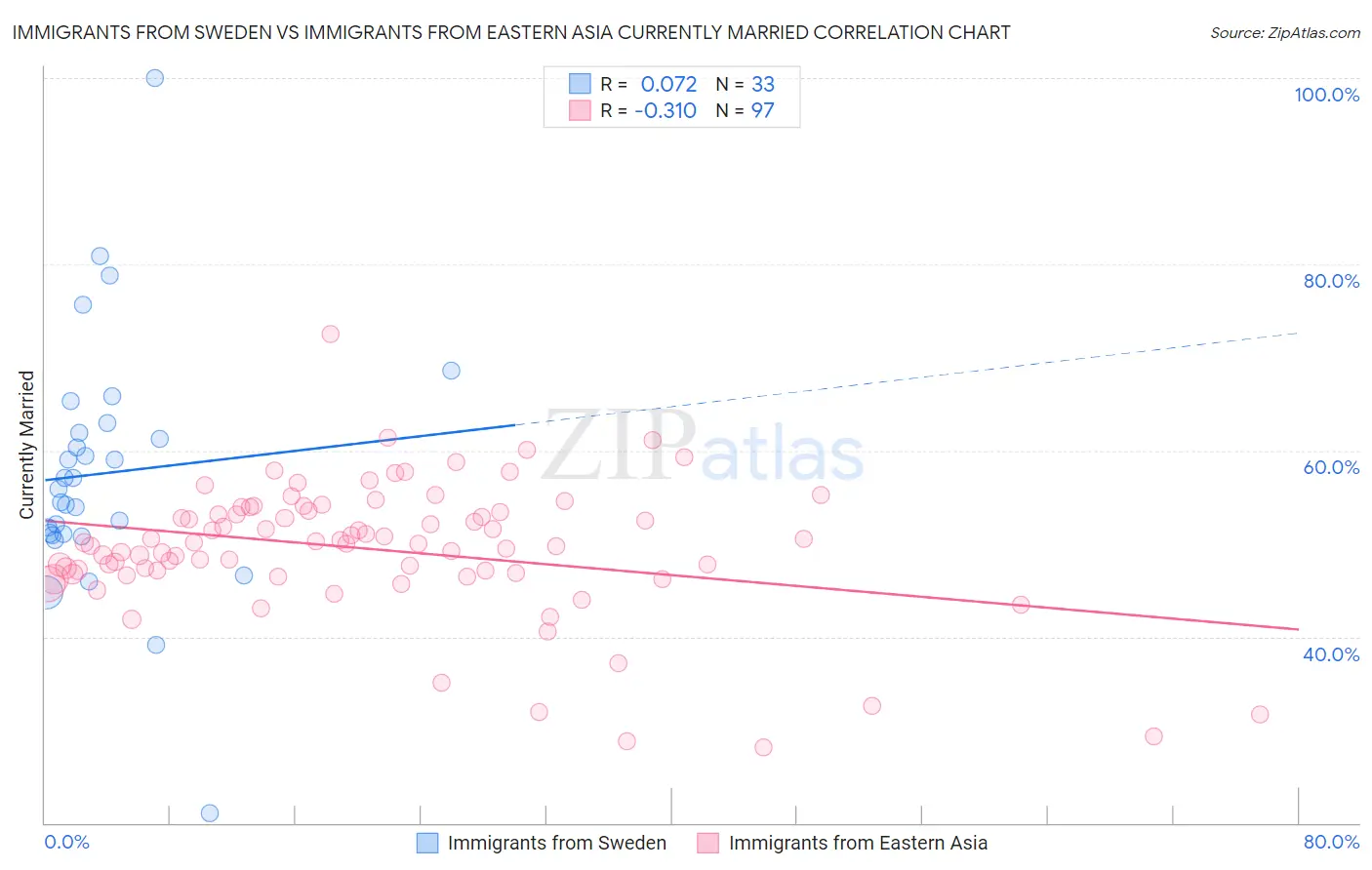 Immigrants from Sweden vs Immigrants from Eastern Asia Currently Married