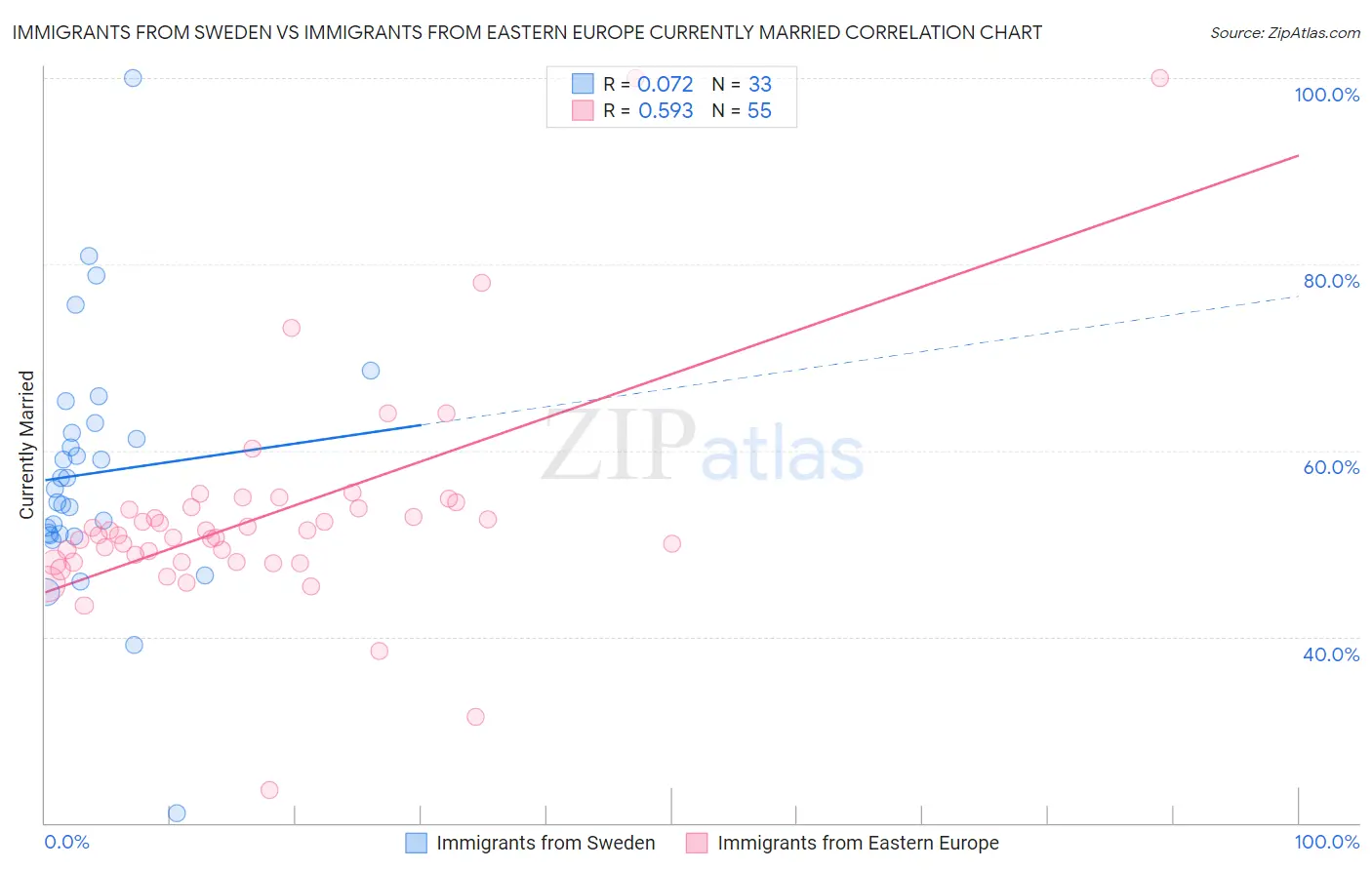 Immigrants from Sweden vs Immigrants from Eastern Europe Currently Married