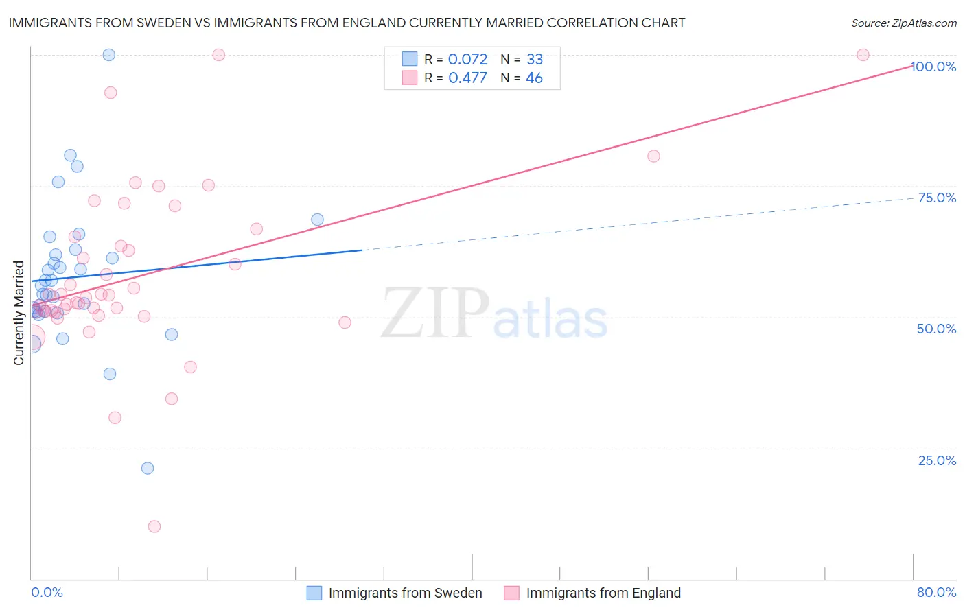 Immigrants from Sweden vs Immigrants from England Currently Married