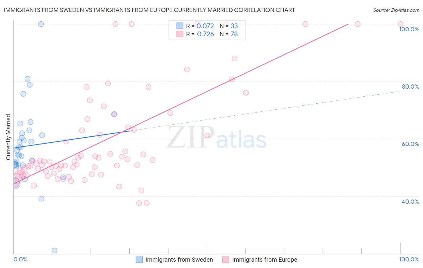 Immigrants from Sweden vs Immigrants from Europe Currently Married