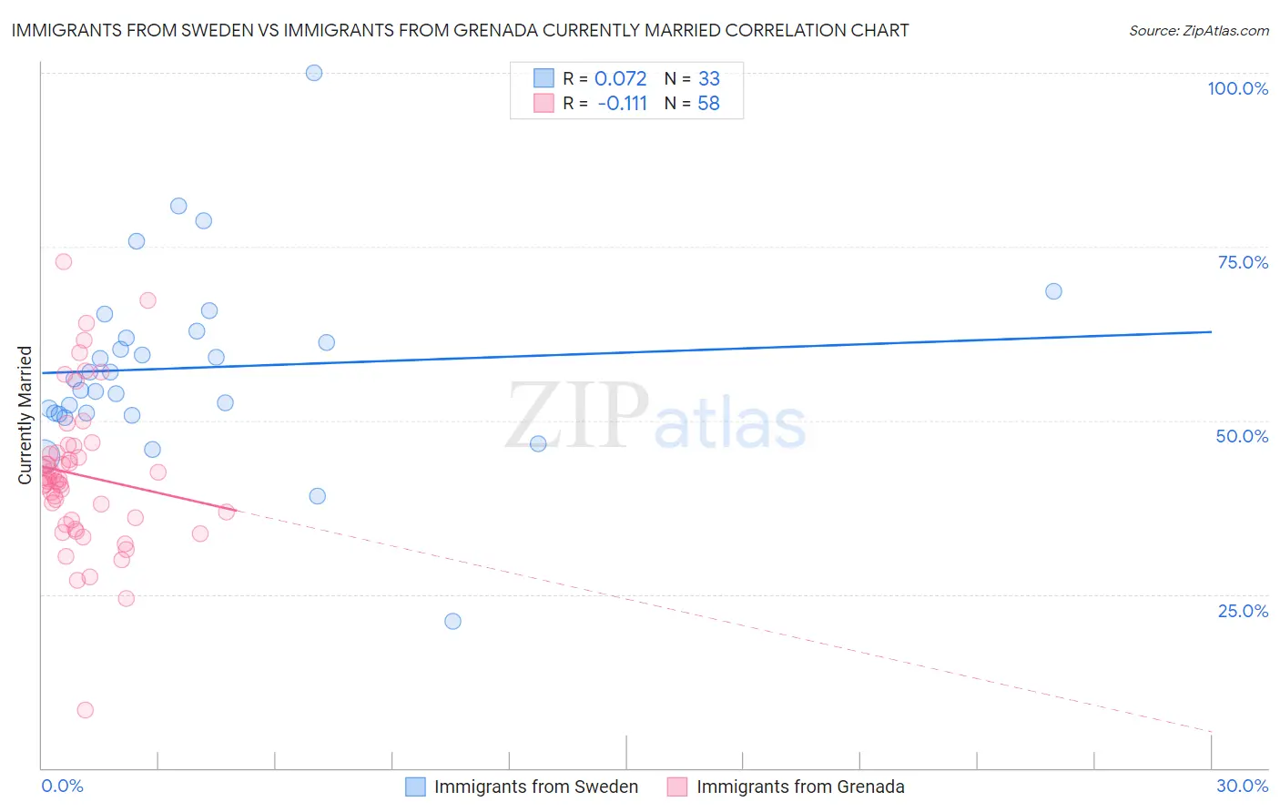 Immigrants from Sweden vs Immigrants from Grenada Currently Married