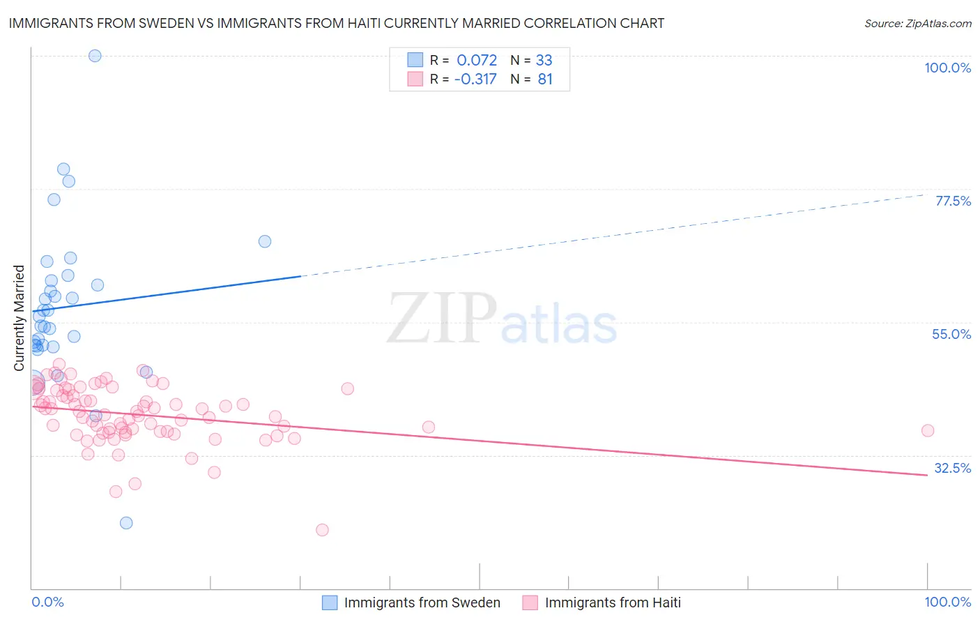 Immigrants from Sweden vs Immigrants from Haiti Currently Married