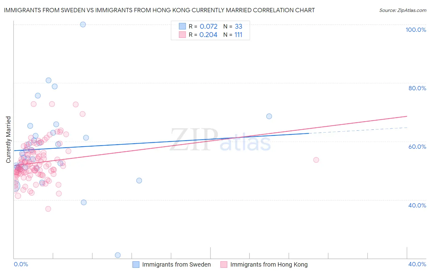 Immigrants from Sweden vs Immigrants from Hong Kong Currently Married