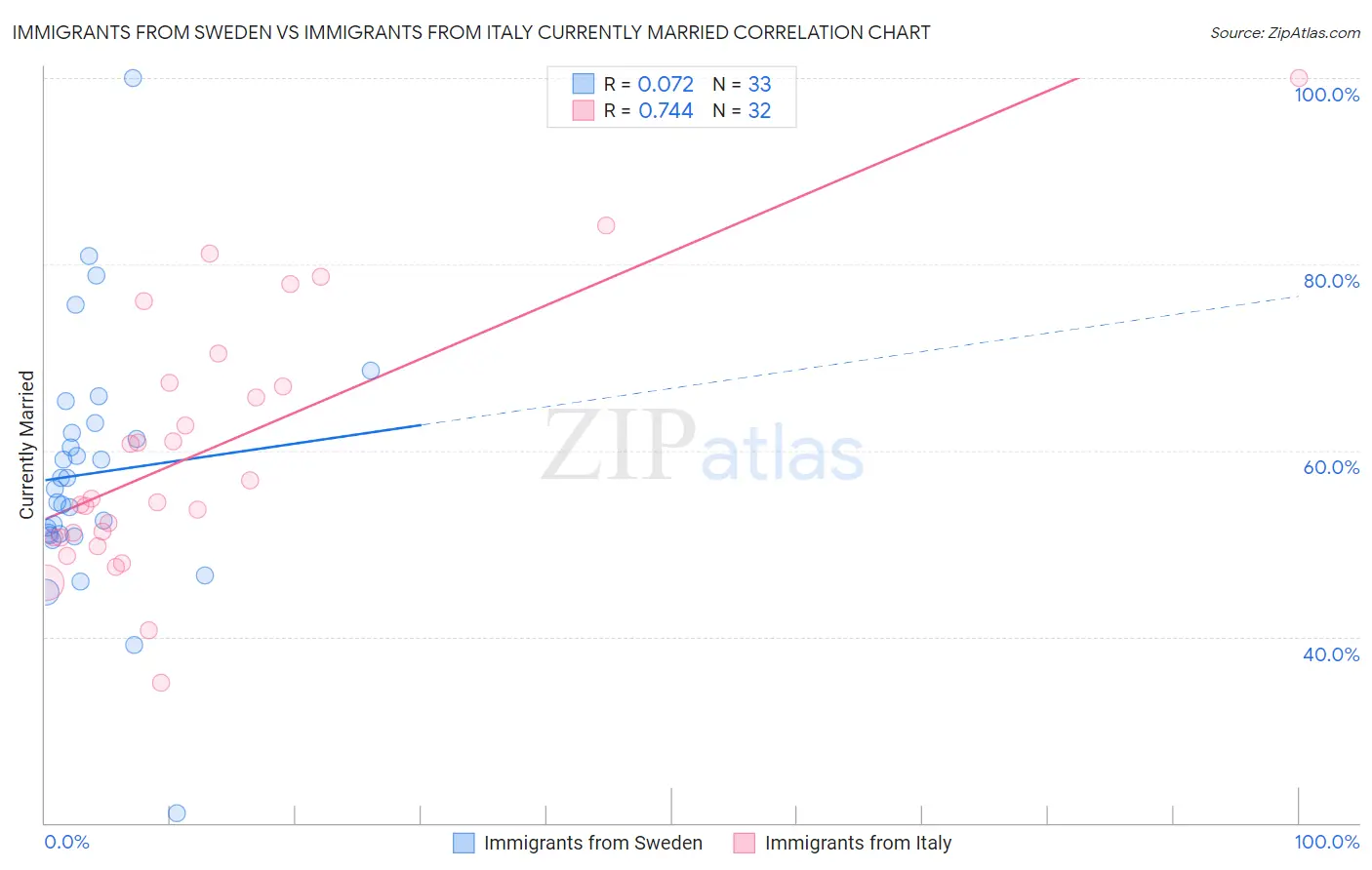 Immigrants from Sweden vs Immigrants from Italy Currently Married