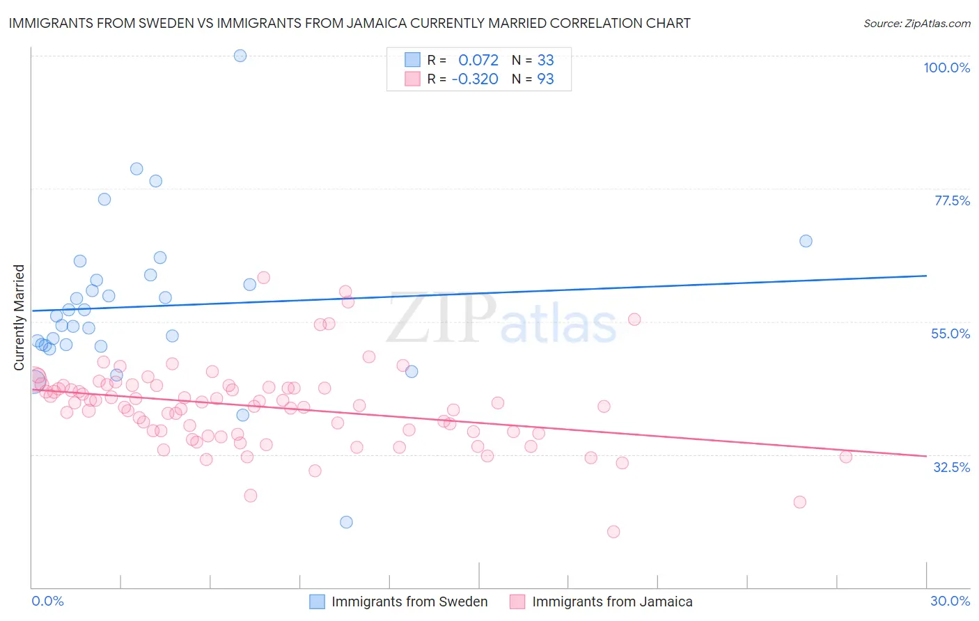 Immigrants from Sweden vs Immigrants from Jamaica Currently Married