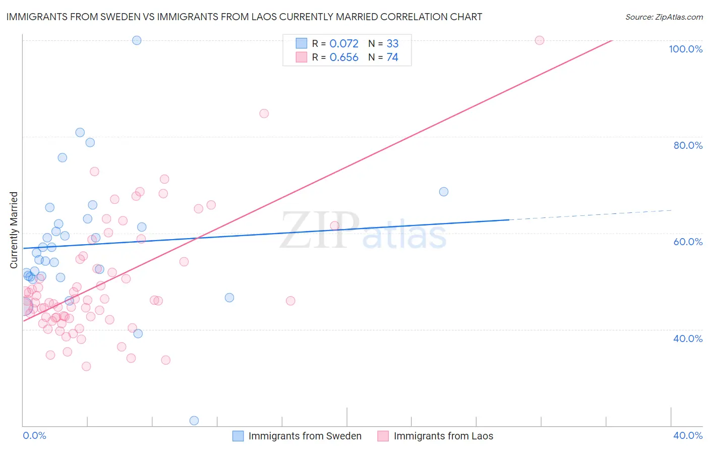 Immigrants from Sweden vs Immigrants from Laos Currently Married