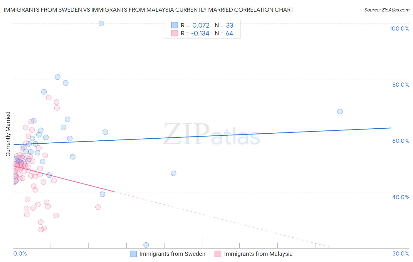Immigrants from Sweden vs Immigrants from Malaysia Currently Married