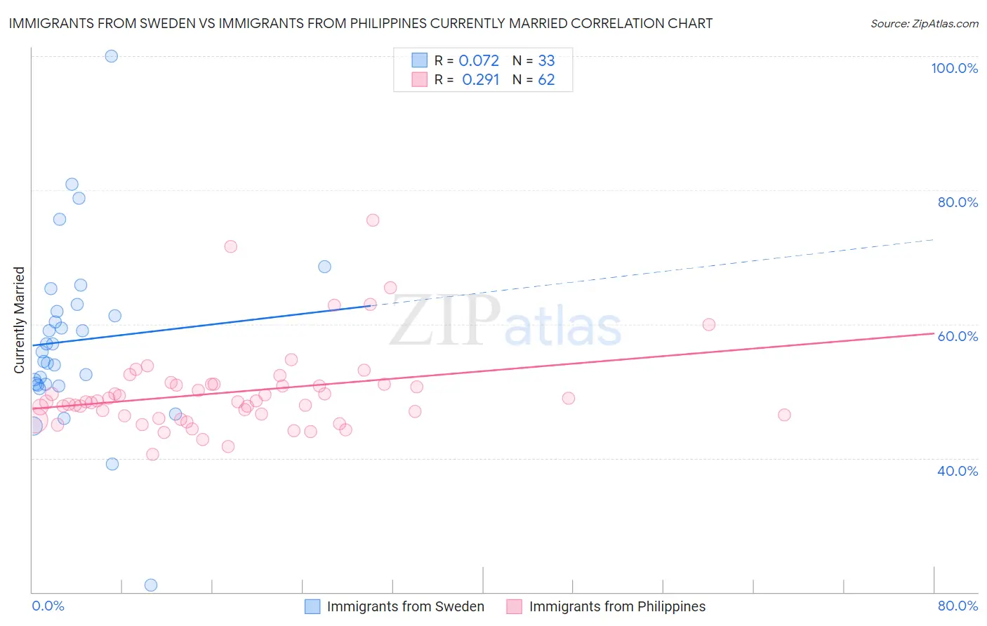 Immigrants from Sweden vs Immigrants from Philippines Currently Married