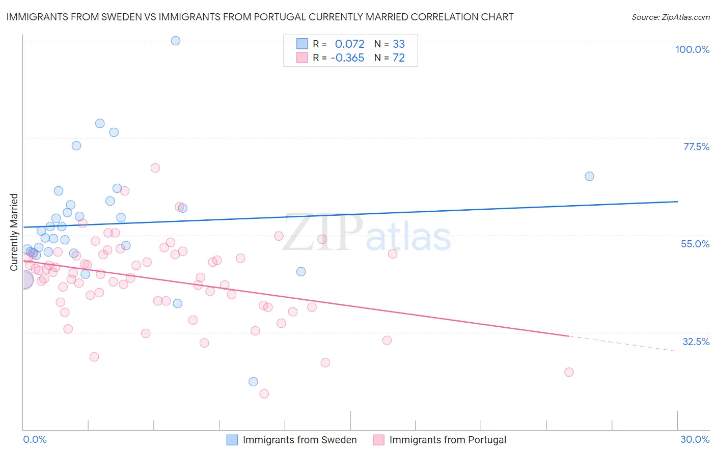 Immigrants from Sweden vs Immigrants from Portugal Currently Married