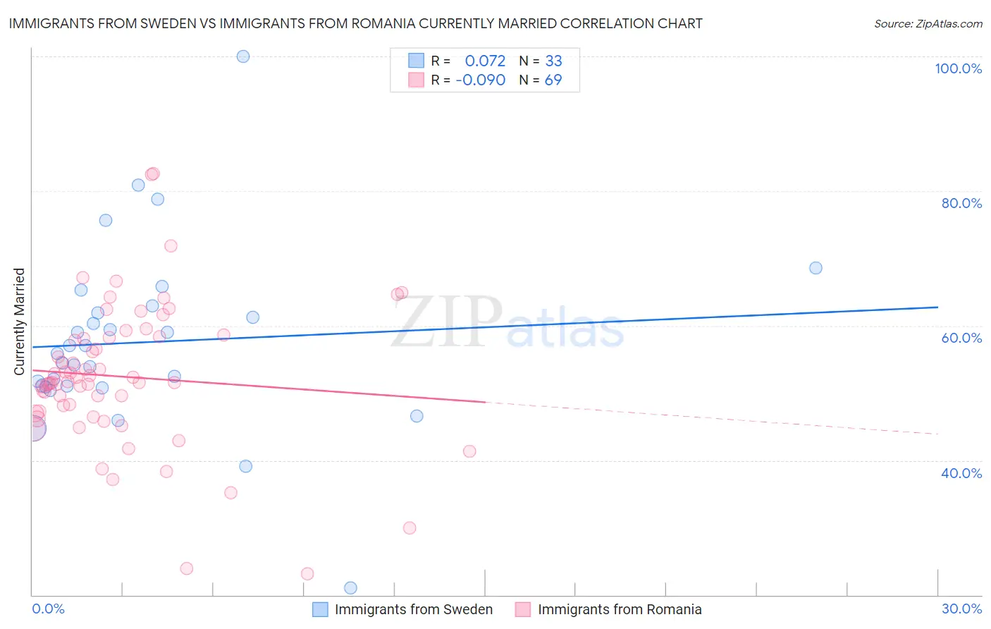 Immigrants from Sweden vs Immigrants from Romania Currently Married