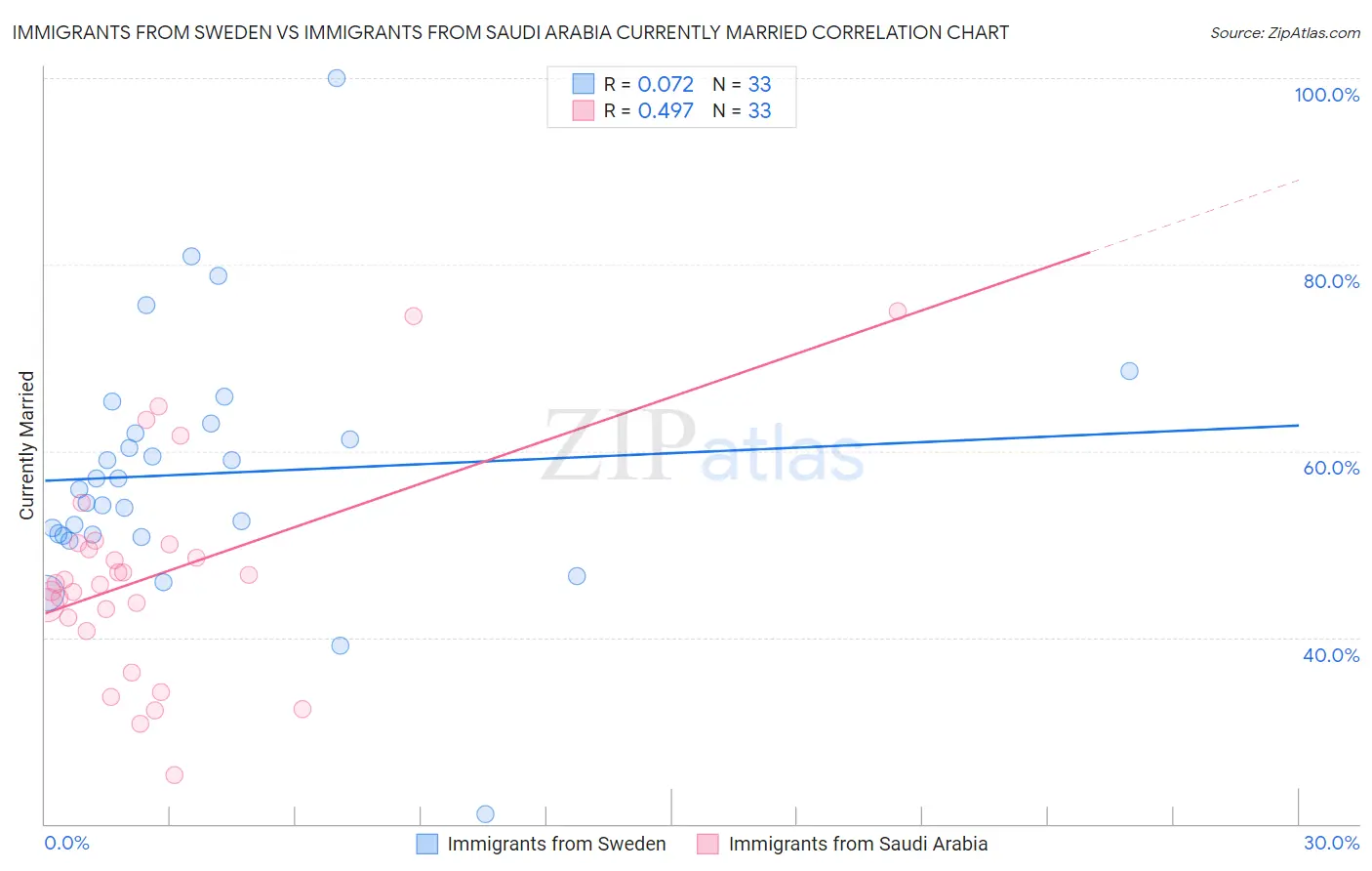 Immigrants from Sweden vs Immigrants from Saudi Arabia Currently Married