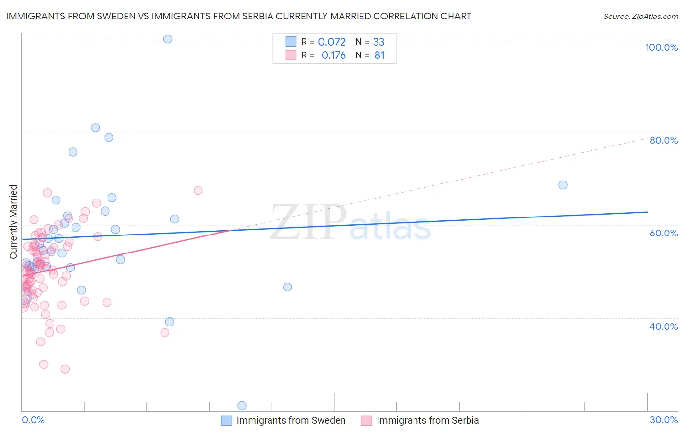 Immigrants from Sweden vs Immigrants from Serbia Currently Married