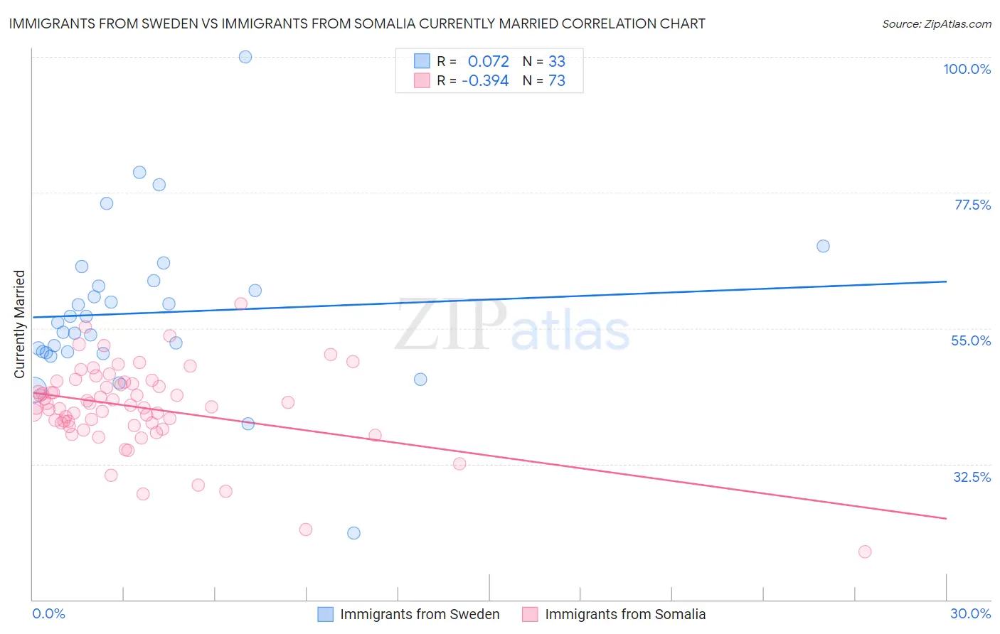 Immigrants from Sweden vs Immigrants from Somalia Currently Married