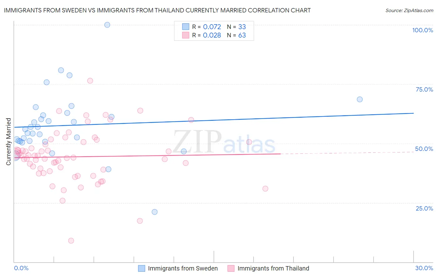 Immigrants from Sweden vs Immigrants from Thailand Currently Married