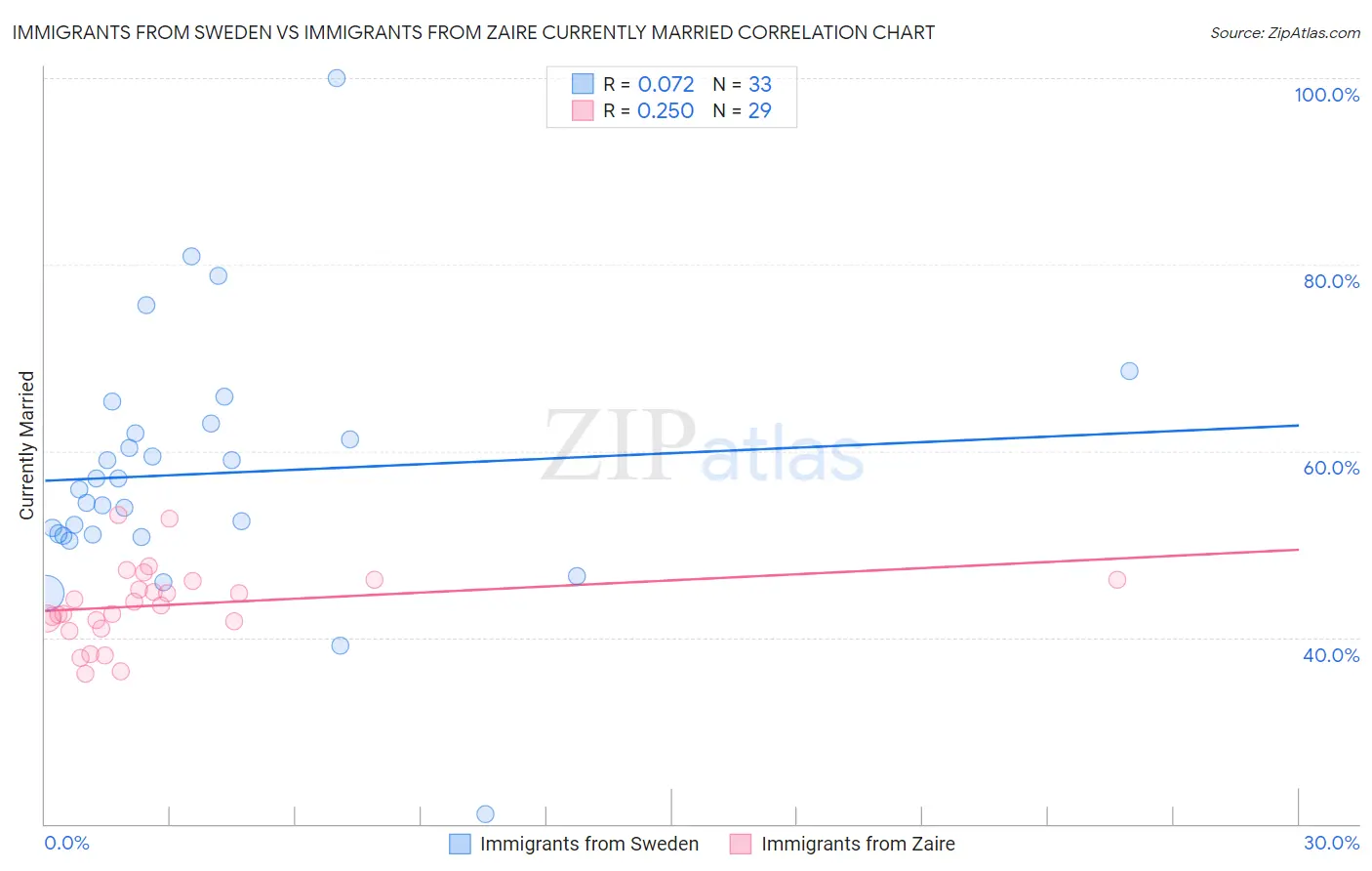 Immigrants from Sweden vs Immigrants from Zaire Currently Married