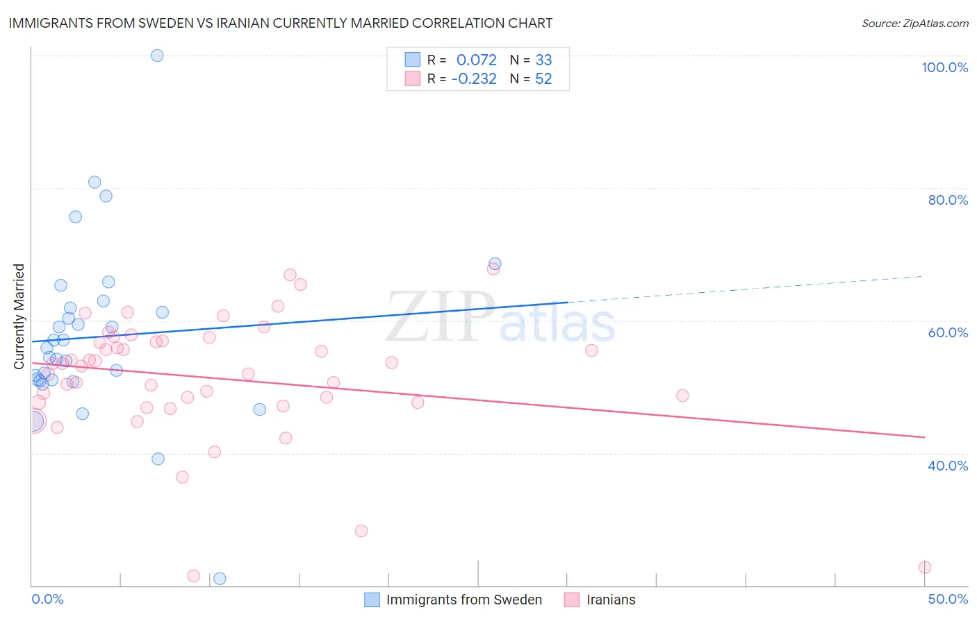 Immigrants from Sweden vs Iranian Currently Married