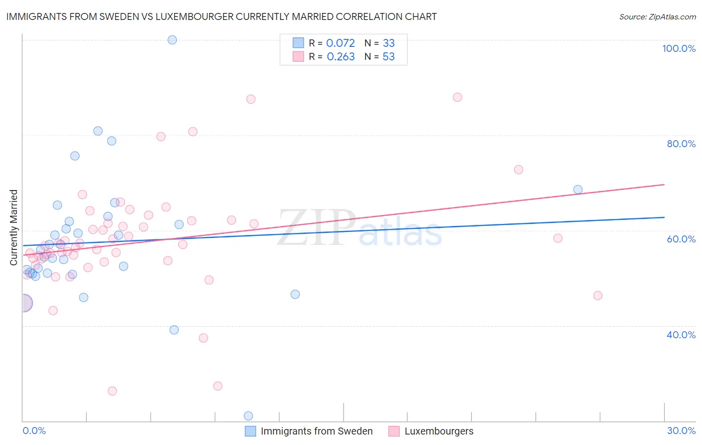 Immigrants from Sweden vs Luxembourger Currently Married